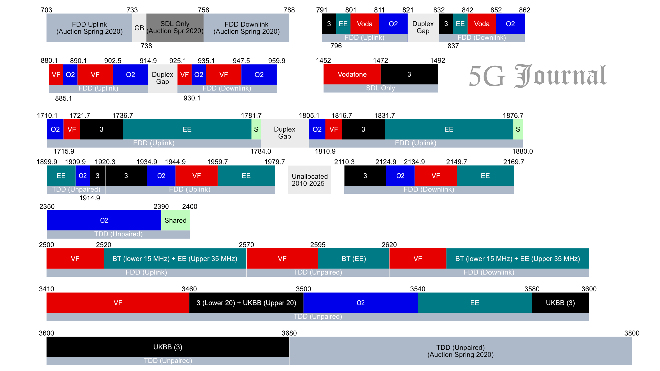 5g Spectrum Chart